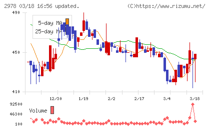 ツクルバチャート