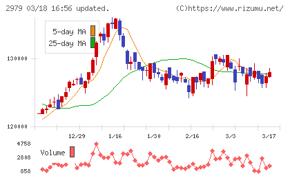 SOSiLA物流リート投資法人チャート