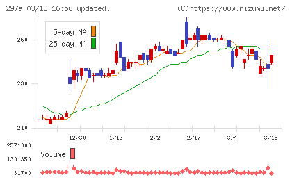 アルピコホールディングスチャート