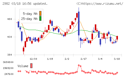 ＡＤワークスグループチャート