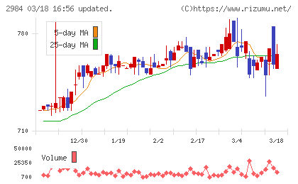 ヤマイチエステートチャート