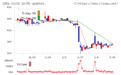 ＧＶＡ　ＴＥＣＨチャート