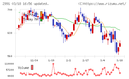 ランドネットチャート