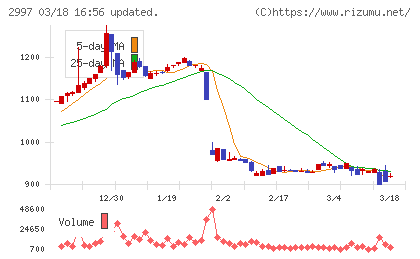 ストレージ王チャート