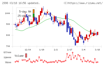 クリアルチャート