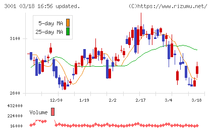 片倉工業チャート