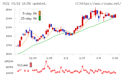 パシフィックネットチャート