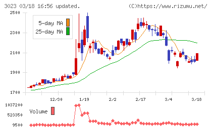 ラサ商事チャート