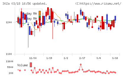ビースタイルホールディングスチャート