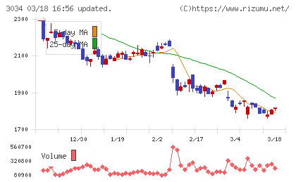 クオールホールディングスチャート