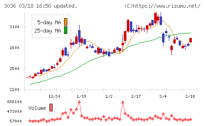 アルコニックスチャート