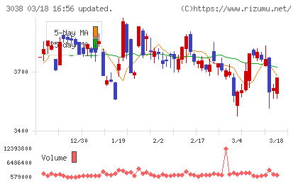 神戸物産チャート