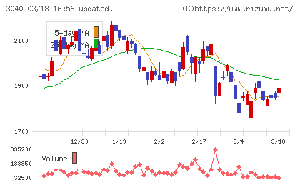 ソリトンシステムズチャート