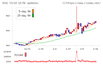 ビューティカダンホールディングスチャート