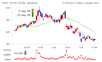 セキュアヴェイルチャート