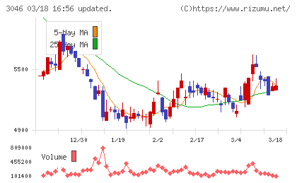 ジンズホールディングスチャート