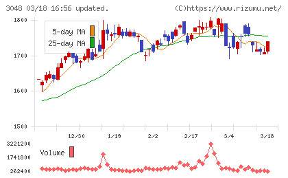 ビックカメラチャート