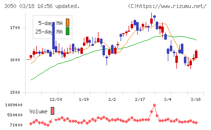 ＤＣＭホールディングスチャート