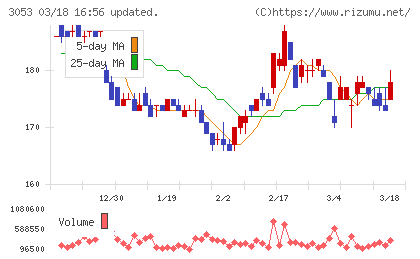 ペッパーフードサービスチャート