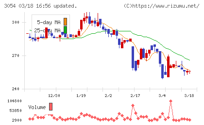 ハイパーチャート