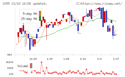 ほくやく・竹山ホールディングスチャート