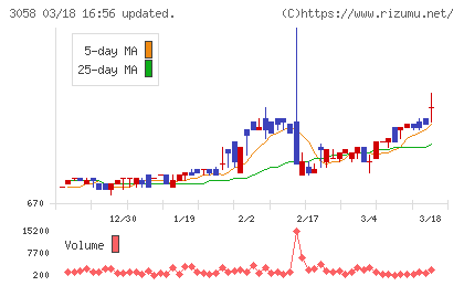 三洋堂ホールディングスチャート