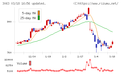 ジェイグループホールディングスチャート