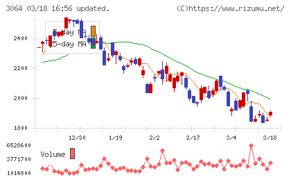 ＭｏｎｏｔａＲＯチャート
