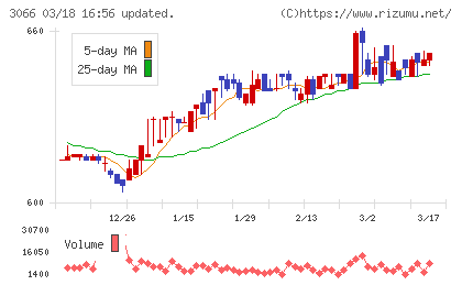 ＪＢイレブンチャート