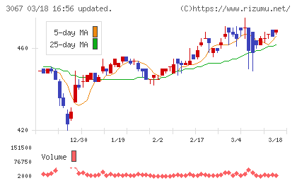 東京一番フーズチャート