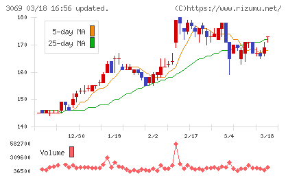 ＪＦＬＡホールディングスチャート