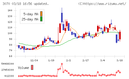 ジェリービーンズグループチャート