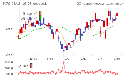 あい　ホールディングスチャート
