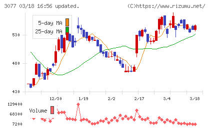 ホリイフードサービスチャート