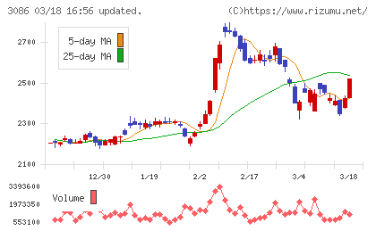Ｊ．フロント　リテイリングチャート