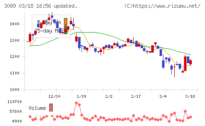 テクノアルファチャート