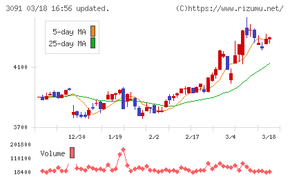 ブロンコビリーチャート