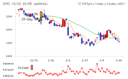 ＺＯＺＯチャート