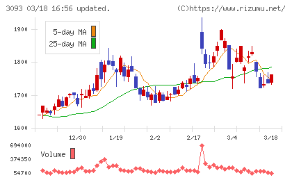 トレジャー・ファクトリーチャート