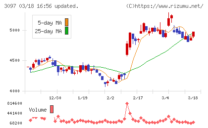 物語コーポレーションチャート