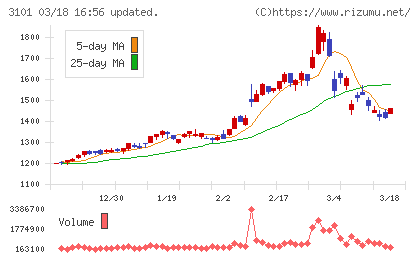 東洋紡チャート