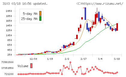 ユニチカチャート