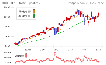 富士紡ホールディングスチャート