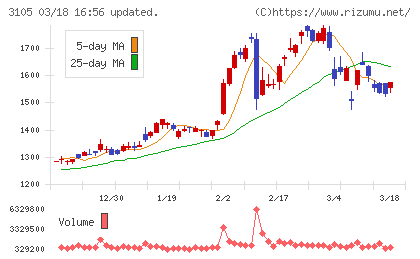 日清紡ホールディングスチャート