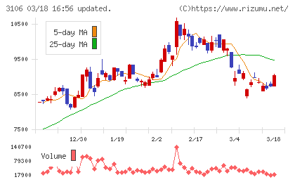 クラボウチャート