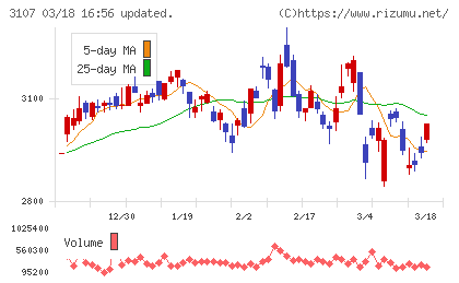 ダイワボウホールディングスチャート