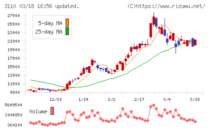 日東紡チャート