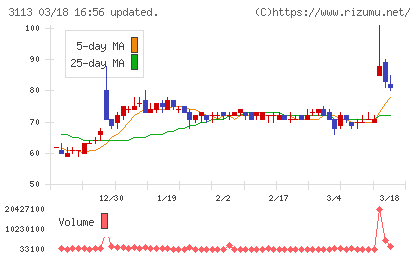 ＵＮＩＶＡ・Ｏａｋホールディングスチャート