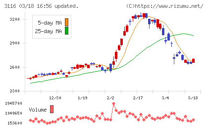 トヨタ紡織チャート