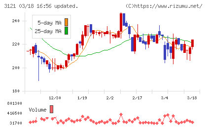 マーチャント・バンカーズチャート